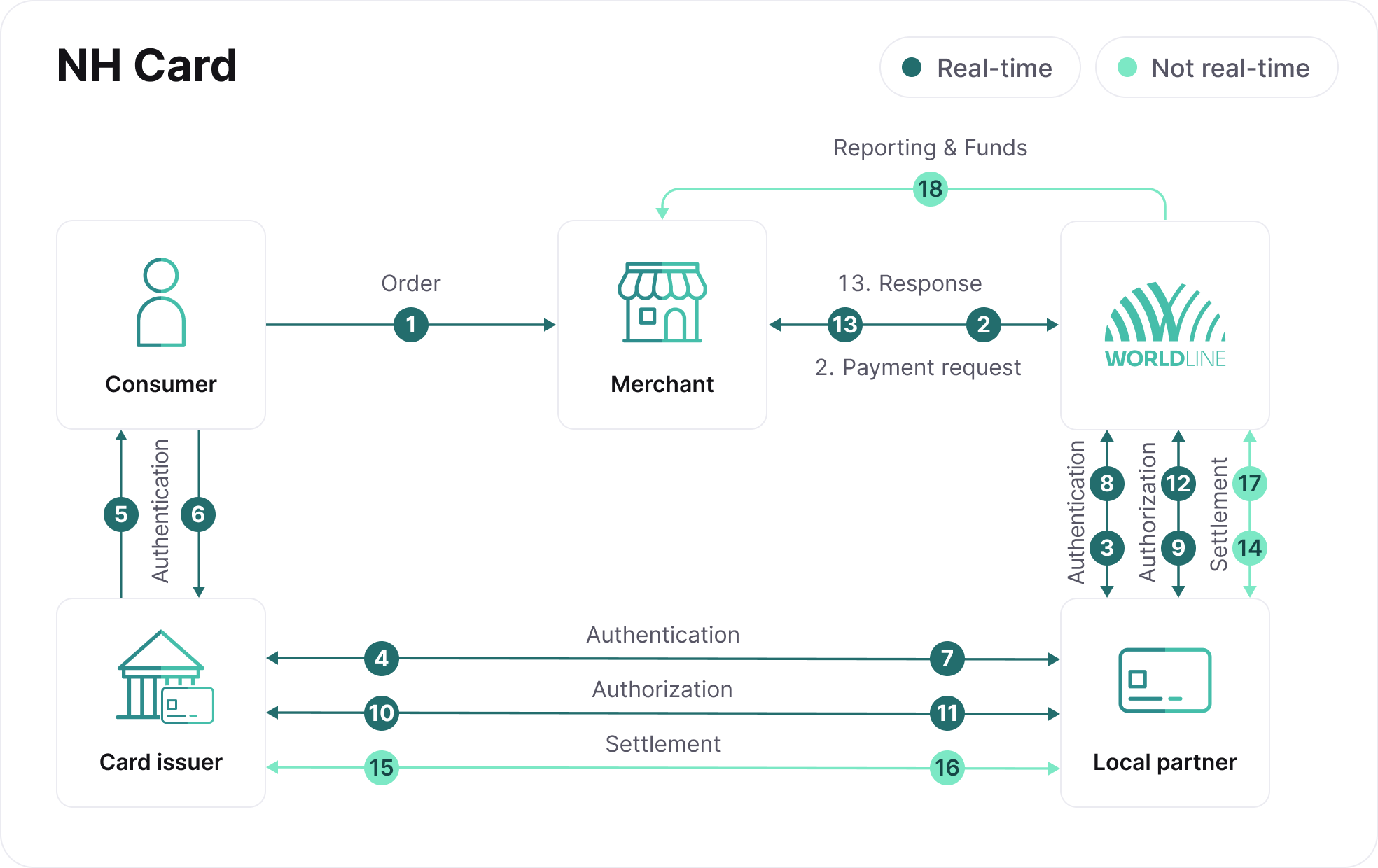 nh-card-authenticated-process-flow